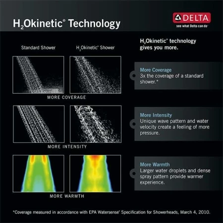 Delta 1.75 GPM Traditional Hand Shower Package with H2Okinetic Technology - Includes Hand Shower, Holder, Hose, and Limited Lifetime Warranty 3 Delta 1.75 GPM Traditional Hand Shower Package with H2Okinetic Technology - Includes Hand Shower, Holder, Hose, and Limited Lifetime Warranty - Image 3